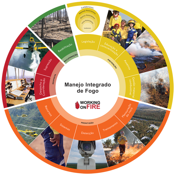 Integrated Fire Management